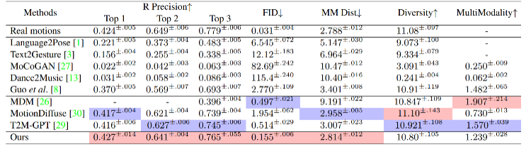 ICCV 2023 | 重塑人体动作生成，融合扩散模型与检索策略的新范式ReMoDiffuse来了