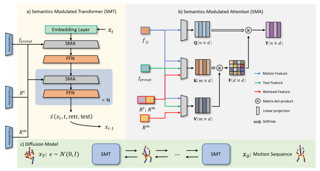 ICCV 2023 | 重塑人体动作生成，融合扩散模型与检索策略的新范式ReMoDiffuse来了
