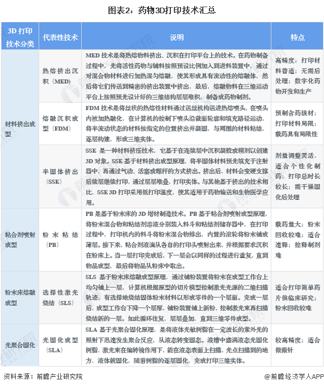 2023年全球药物3D打印技术市场现状及发展趋势分析 AI技术将推动数字智能制药成为可能