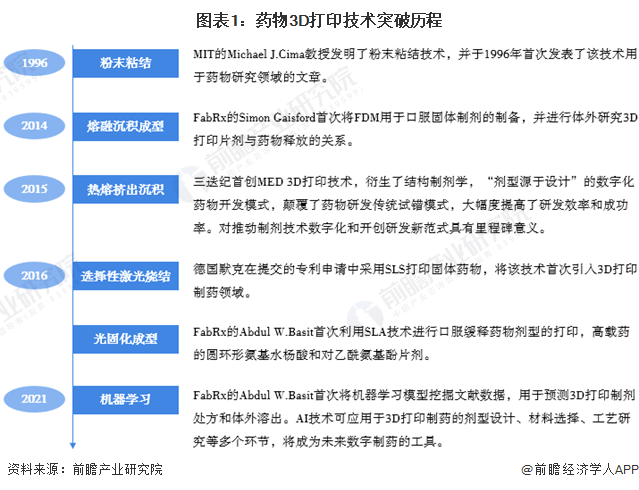 2023年全球药物3D打印技术市场现状及发展趋势分析 AI技术将推动数字智能制药成为可能