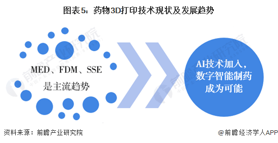 2023年全球药物3D打印技术市场现状及发展趋势分析 AI技术将推动数字智能制药成为可能