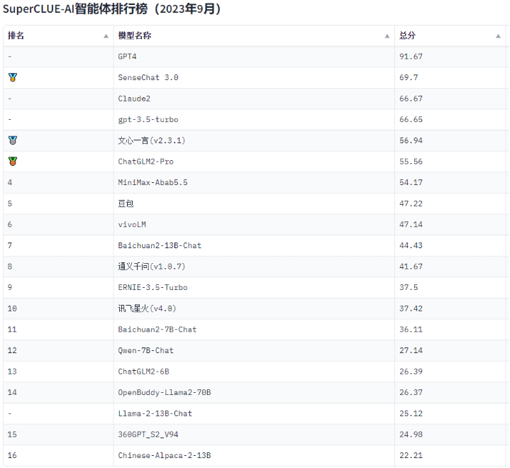 商汤商量获SuperCLUE9月评测总榜子榜双第一，AI智能体方向受瞩目