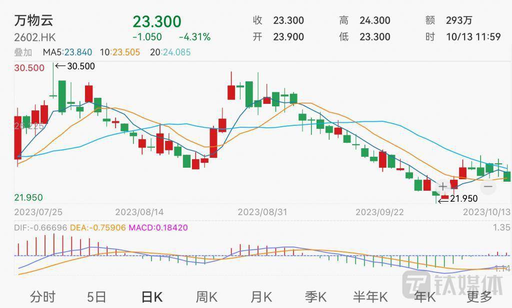 百亿以上市值物企仅剩 7 家，万物云提出“ AI 技术革新”