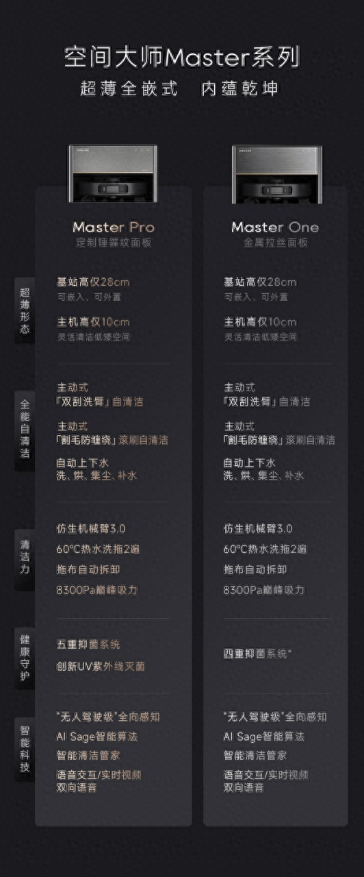 追觅首创28cm超薄设计！嵌入式扫拖机器人空间大师Master系列发布