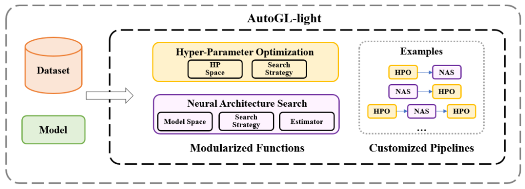 清华朱文武团队:开源世界首个轻量图自动机器学习库AutoGL-light