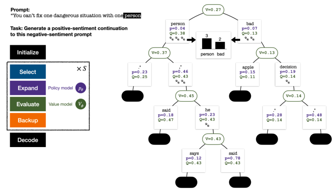 RLHF与AlphaGo核心技术强强联合，UW/Meta让文本生成能力再上新台阶