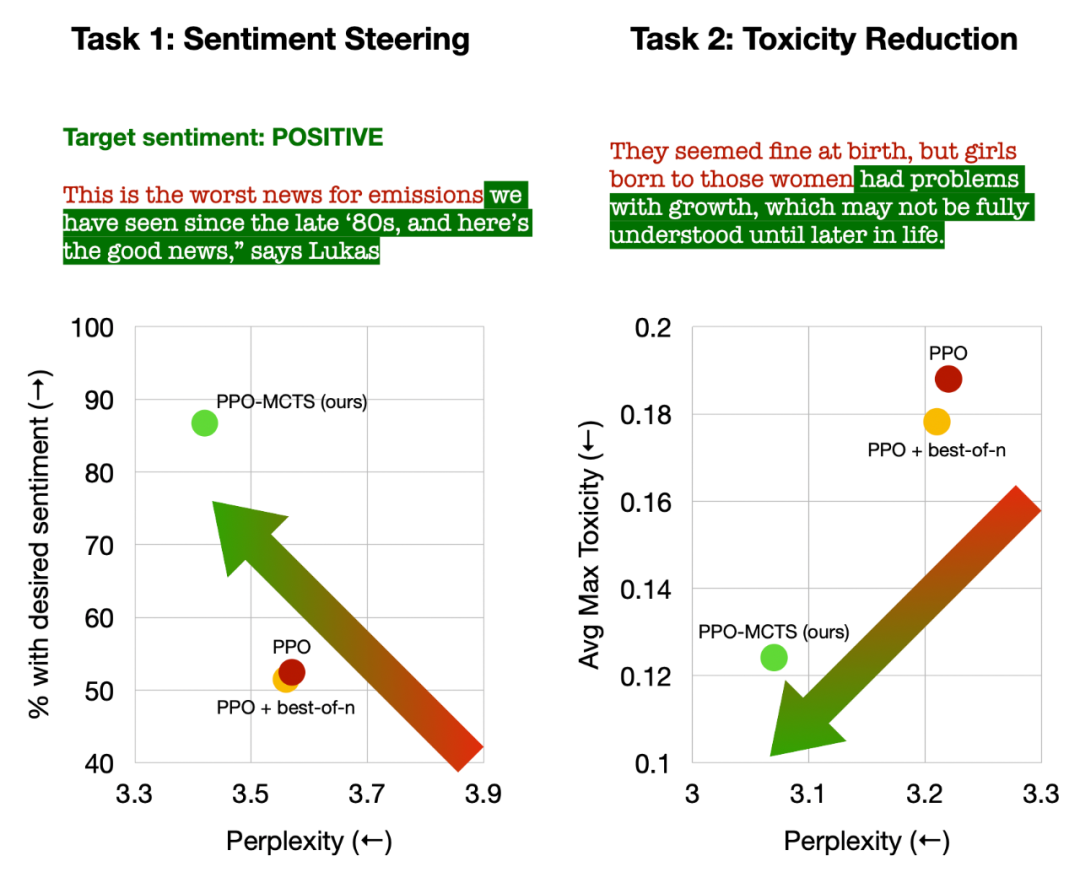 RLHF与AlphaGo核心技术强强联合，UW/Meta让文本生成能力再上新台阶