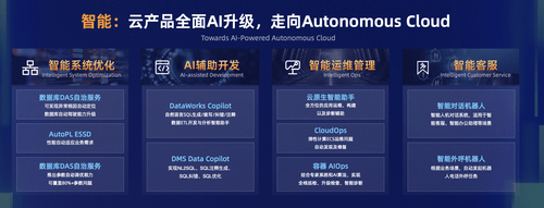 云计算也能“自动驾驶”了！阿里云用大模型对云产品进行AI化改造