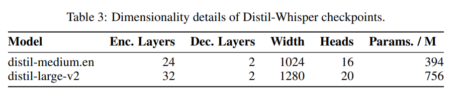 OpenAI的Whisper蒸馏后，语音识别速度大幅提升：两天内star量突破千