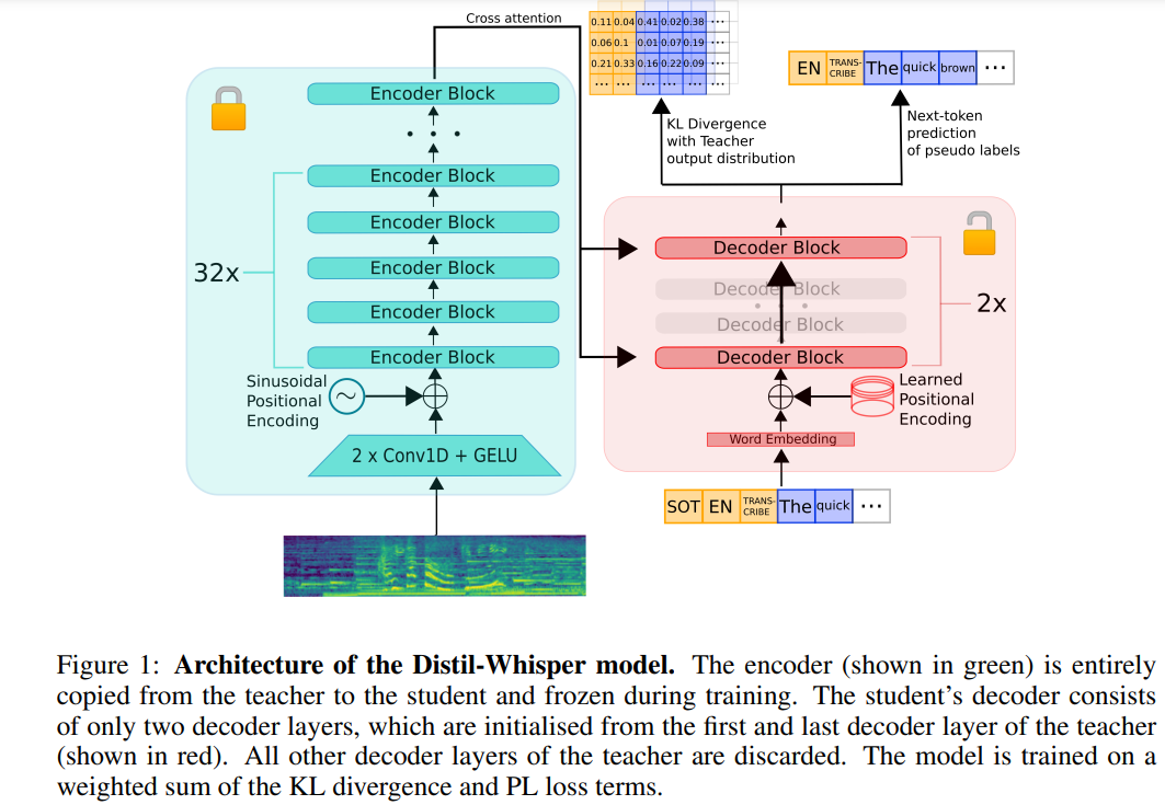 OpenAI的Whisper蒸馏后，语音识别速度大幅提升：两天内star量突破千