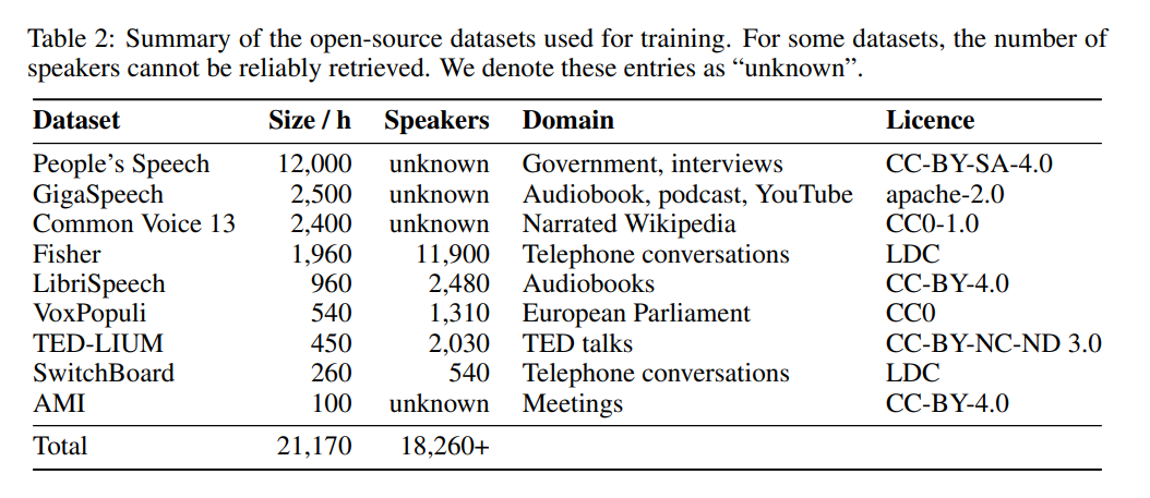 OpenAI的Whisper蒸馏后，语音识别速度大幅提升：两天内star量突破千