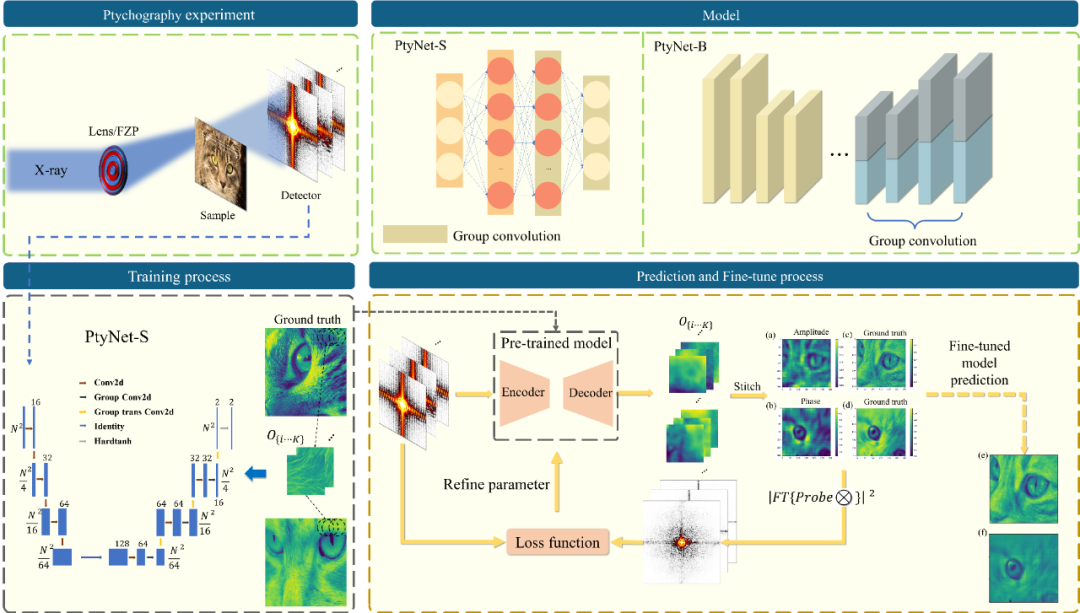 中国科学院团队利用AI大模型训练技术解决同步辐射海量数据处理