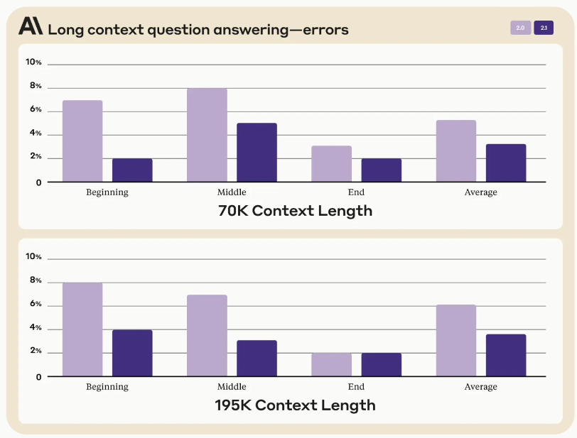 AI 聊天机器人 Claude 2.1 版本发布,新增超 GPT-4 Turbo,支持 20 万个 Token 输入