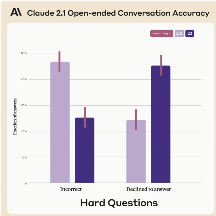 AI 聊天机器人 Claude 2.1 版本发布,新增超 GPT-4 Turbo,支持 20 万个 Token 输入