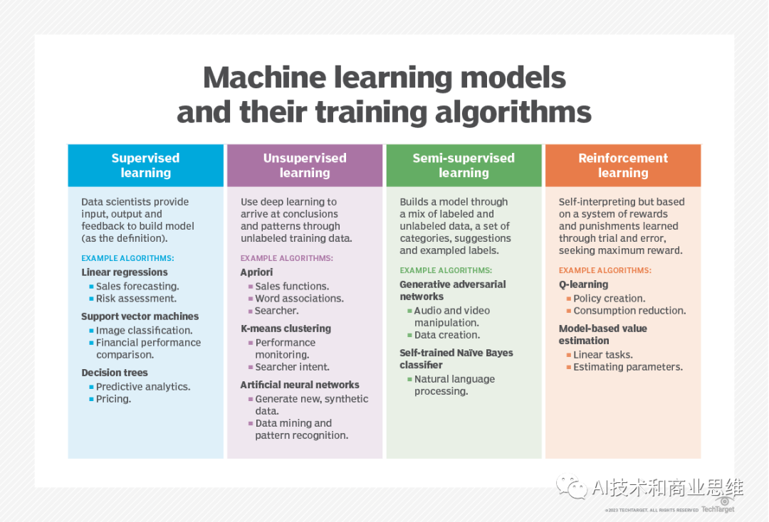 监督学习与无监督学习：专家定义差距