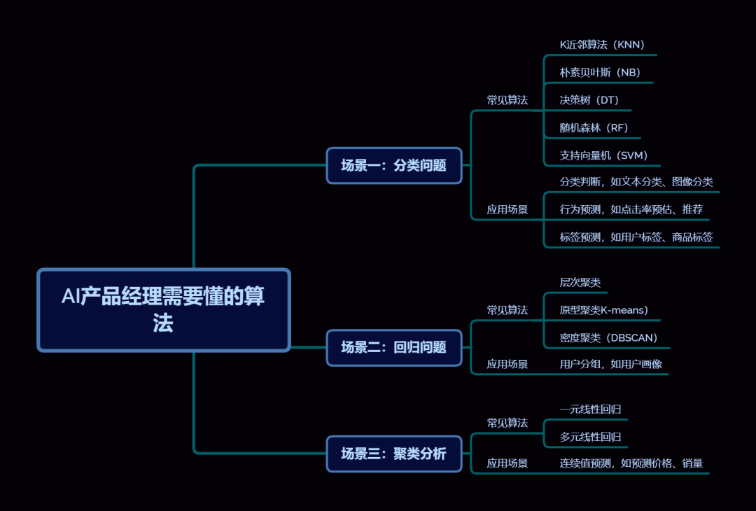 AI产品经理必读！入门机器学习算法的小白指南