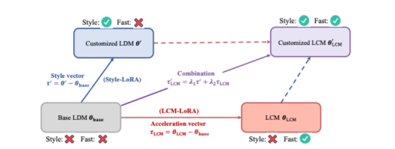 LCM：大大加快生成高质量图像的新方法