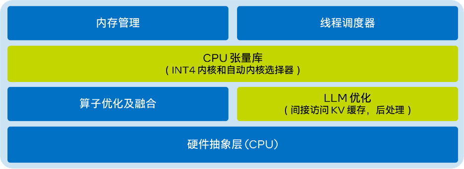 使用工具包可将大型模型推理性能提升40倍
