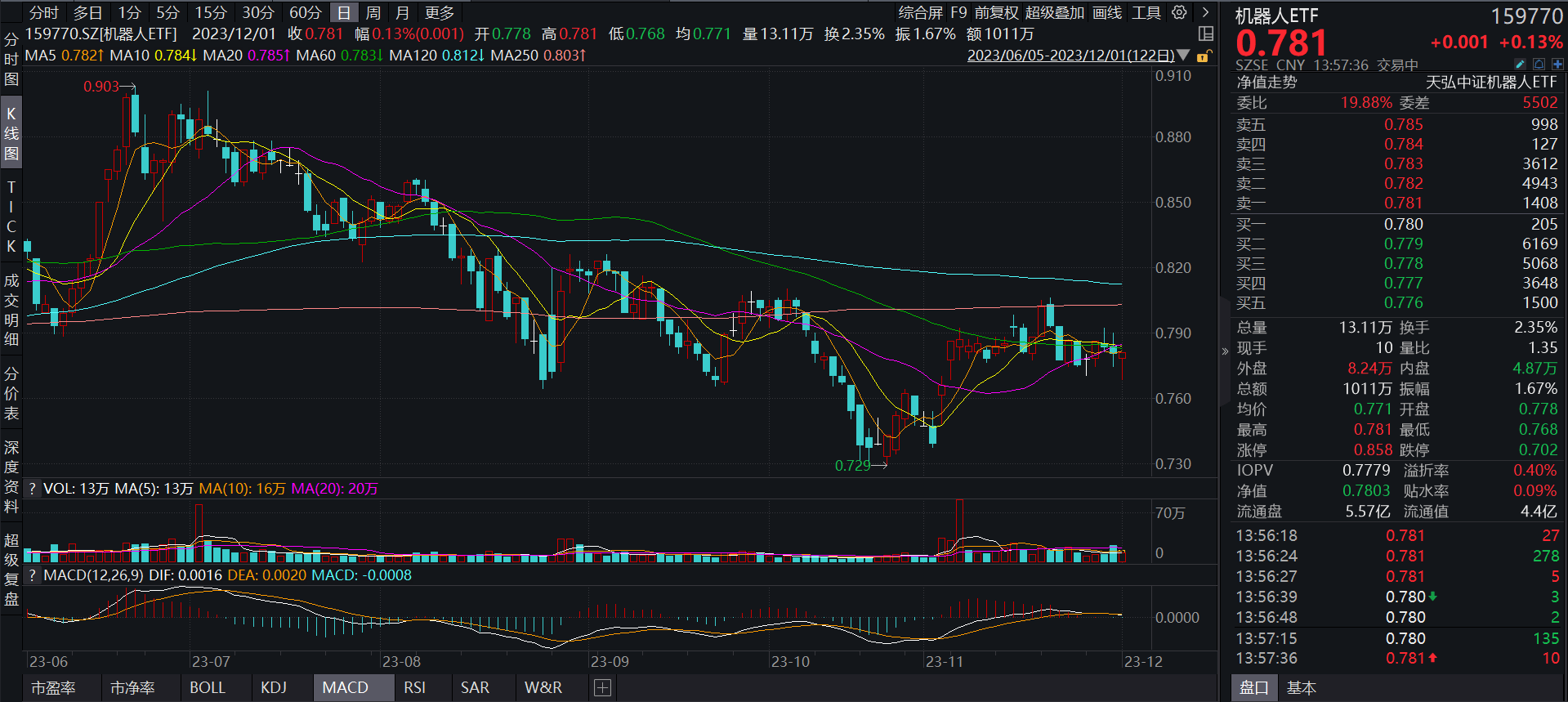 全球领先的人形机器人专利数量推动机器人ETF(159770)午后上涨