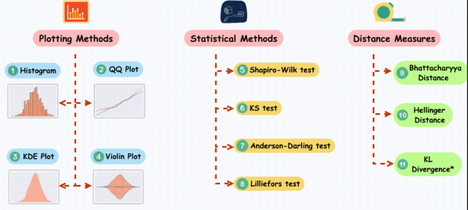 确定数据分布正态性的11种基本方法