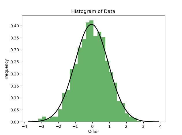 确定数据分布正态性的11种基本方法