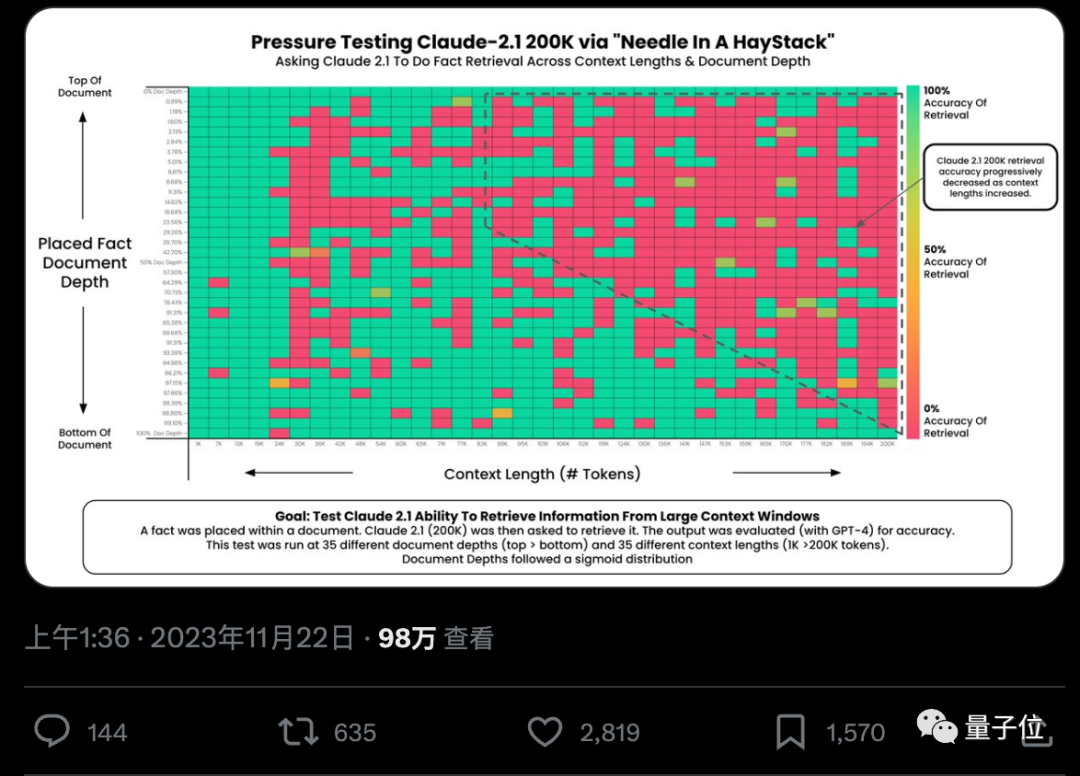 解锁GPT-4和Claude2.1：一句话带你实现100k+上下文大模型的真实力，将27分提升至98