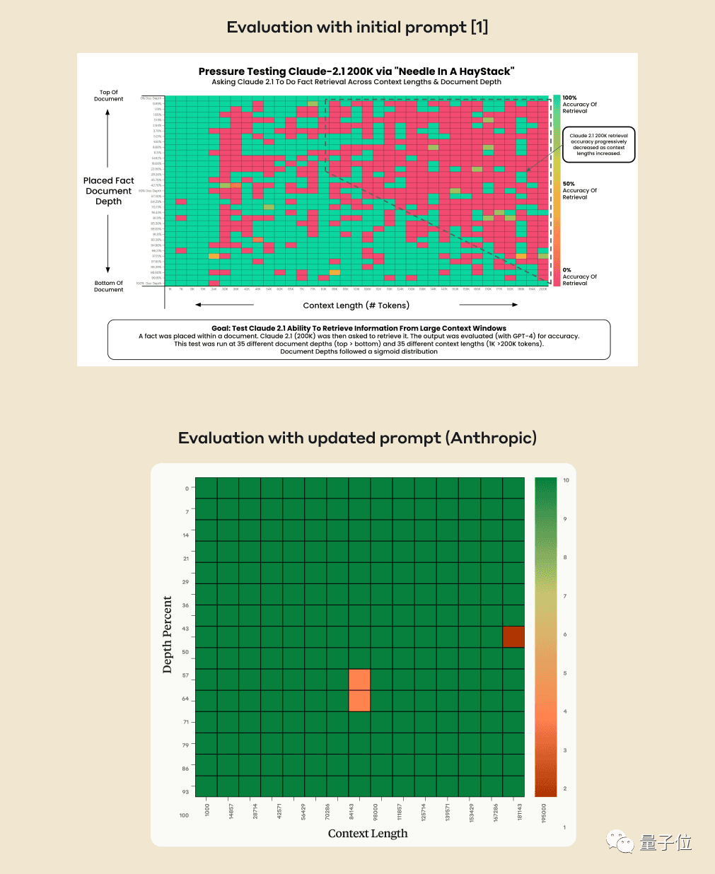 解锁GPT-4和Claude2.1：一句话带你实现100k+上下文大模型的真实力，将27分提升至98