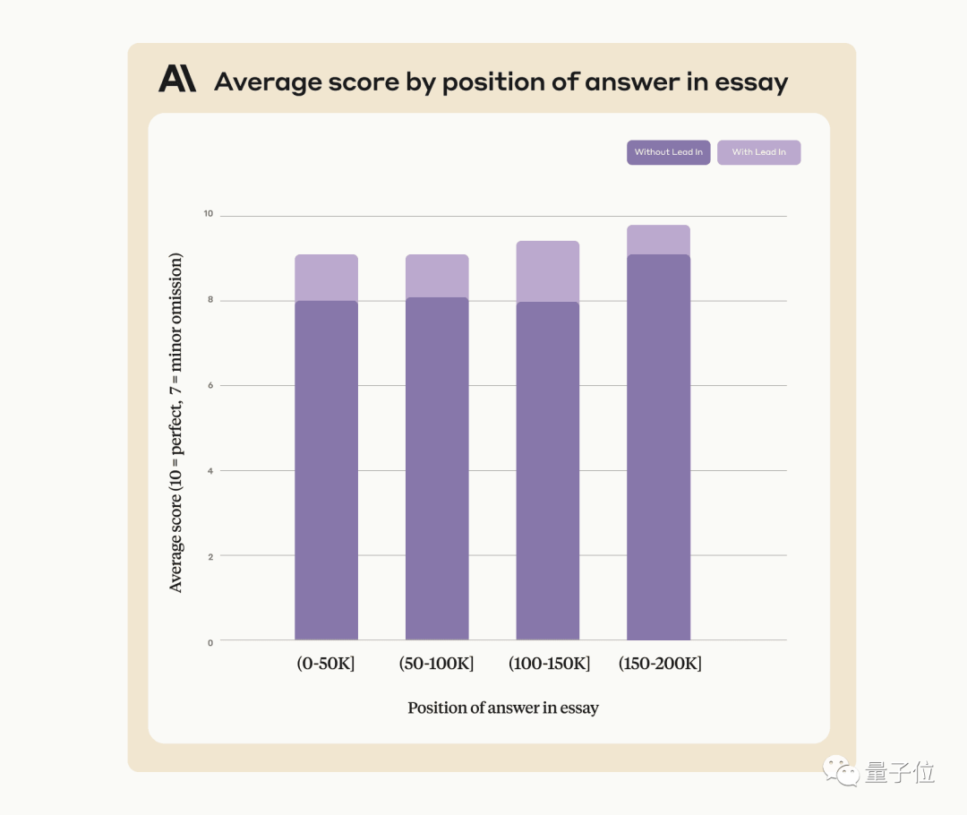 解锁GPT-4和Claude2.1：一句话带你实现100k+上下文大模型的真实力，将27分提升至98