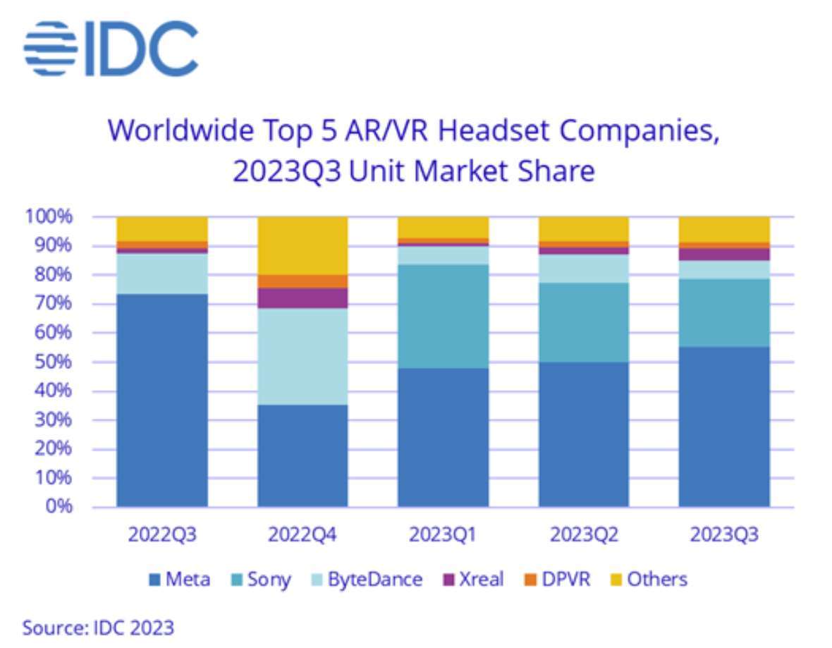 IDC预测：2023年全球AR/VR头显出货量为810万台，较去年同期下降8.3％