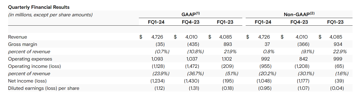 美光 2024 财年 Q1 营收 47.26 亿美元同比增长 15.6%，Q2 将高于预期