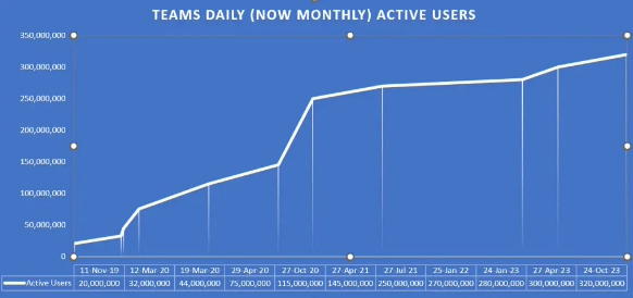 Microsoft Teams继续创造佳绩：活跃用户数量突破3.2亿