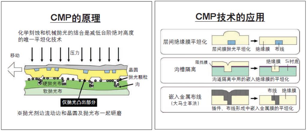 SK 海力士创新的半导体CMP抛光垫技术实现了可持续利用