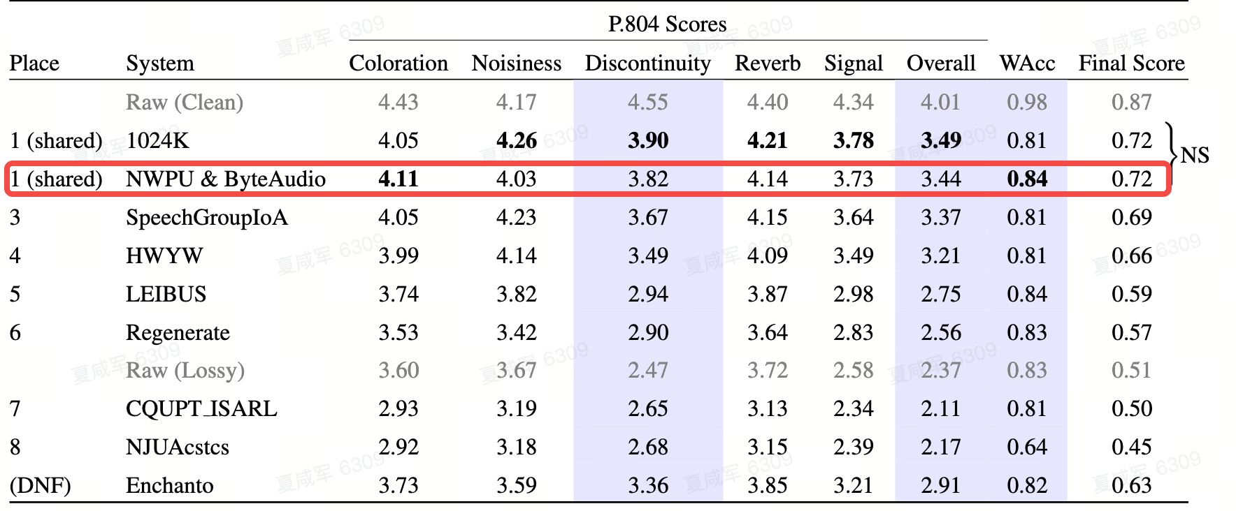 2024年ICASSP｜字节跳动流媒体音频团队创新解方案：解决丢包补偿和通用音质修复问题