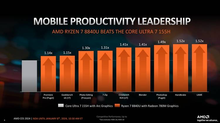 AI加入战斗，最强桌面APU：AMD推出海量新款锐龙处理器