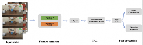 2023年电信AI公司顶会论文及竞赛分享
