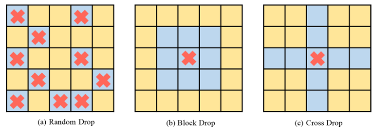 CVPR 2023｜美图&国科大联合提出DropKey正则化方法：用两行代码高效避免视觉Transformer过拟合问题