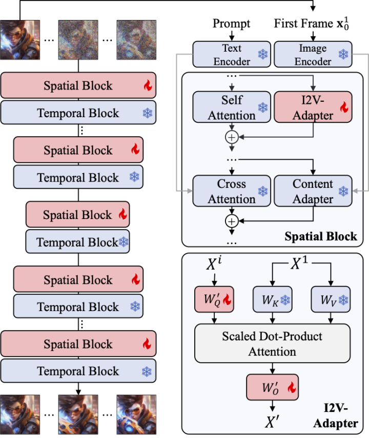 即插即用，完美兼容：SD社区的图生视频插件I2V-Adapter来了