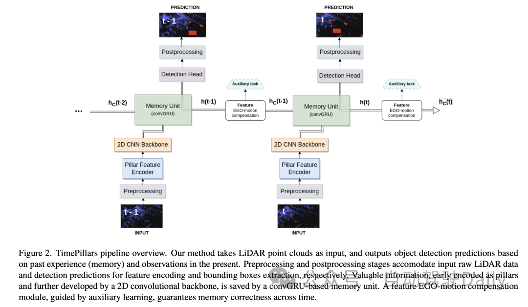 TimePillars：提升200米以上小目标的检测能力