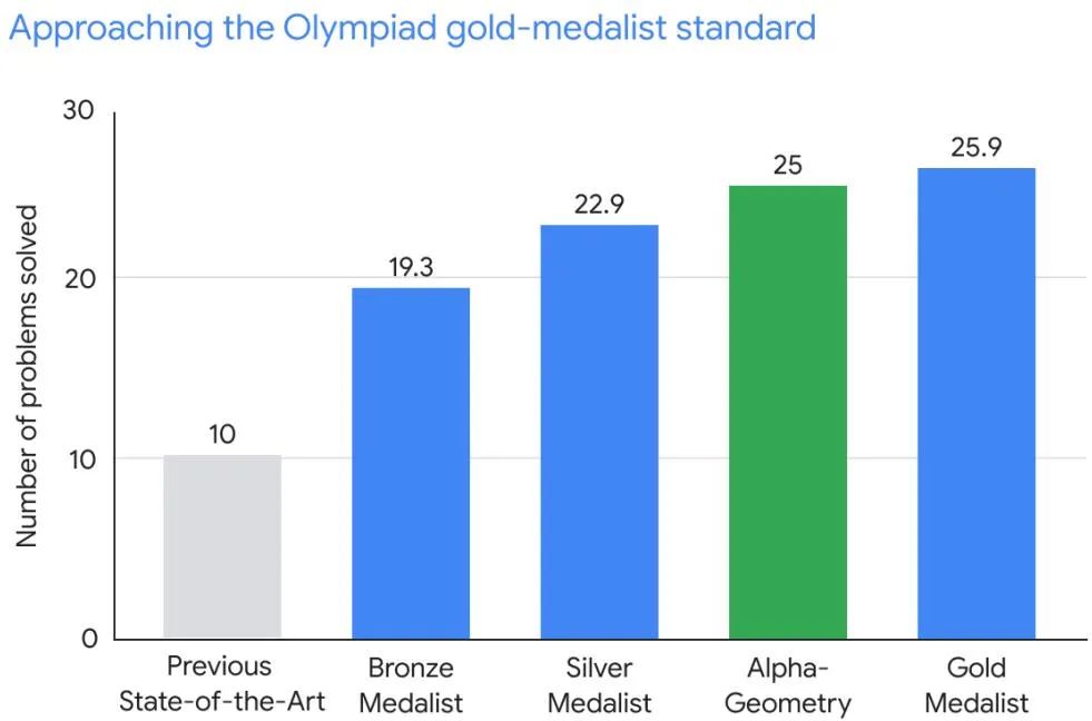奥数能力金牌级：DeepMind几何推理模型登上Nature，代码开源，菲尔兹奖得主点赞