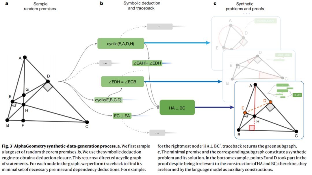 奥数能力金牌级：DeepMind几何推理模型登上Nature，代码开源，菲尔兹奖得主点赞