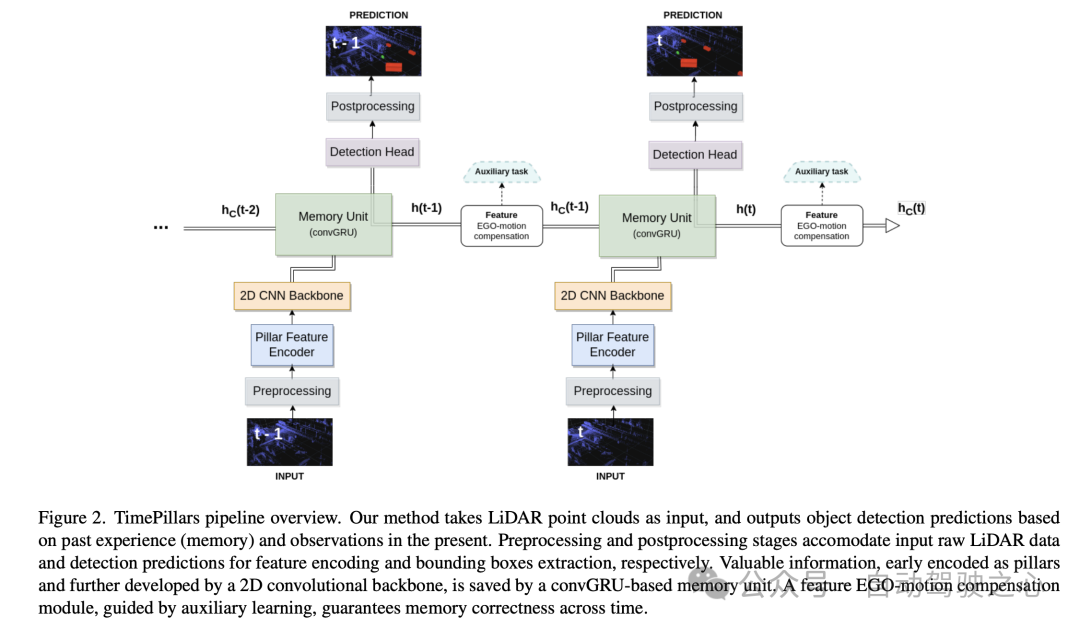 TimePillars：让纯LiDAR 3D检测路线延伸至何方？直接覆盖200m！