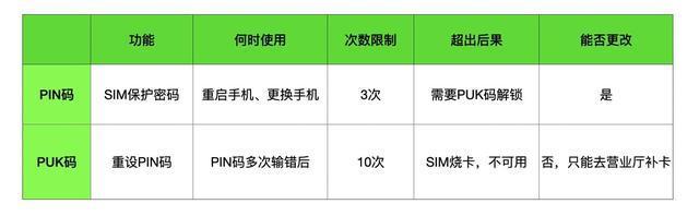 解开手机卡PUK码锁的方法（快速恢复手机卡的使用权，避免信息丢失）