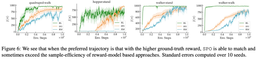 谷歌提出全新RLHF方法：消除奖励模型，且无需对抗性训练