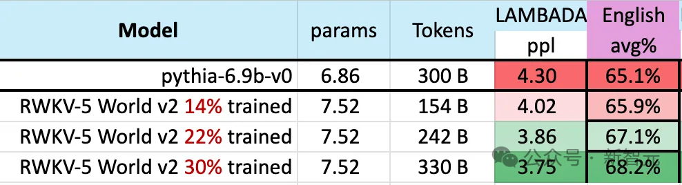 RNN模型挑战Transformer霸权！1%成本性能比肩Mistral-7B，支持100+种语言全球最多