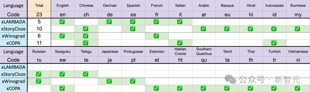 RNN模型挑战Transformer霸权！1%成本性能比肩Mistral-7B，支持100+种语言全球最多