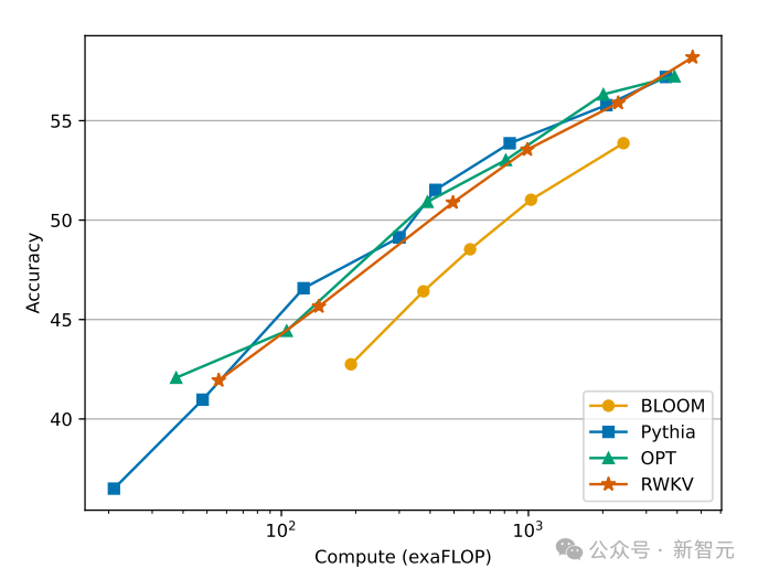 RNN模型挑战Transformer霸权！1%成本性能比肩Mistral-7B，支持100+种语言全球最多