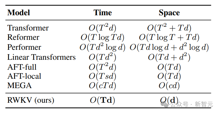 RNN模型挑战Transformer霸权！1%成本性能比肩Mistral-7B，支持100+种语言全球最多