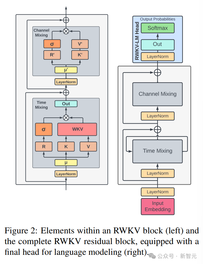 RNN模型挑战Transformer霸权！1%成本性能比肩Mistral-7B，支持100+种语言全球最多