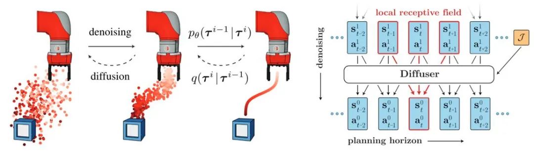 扩散模型如何构建新一代决策智能体？超越自回归，同时生成长序列规划轨迹