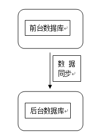 知方可补不足~sqlserver中触发器的使用